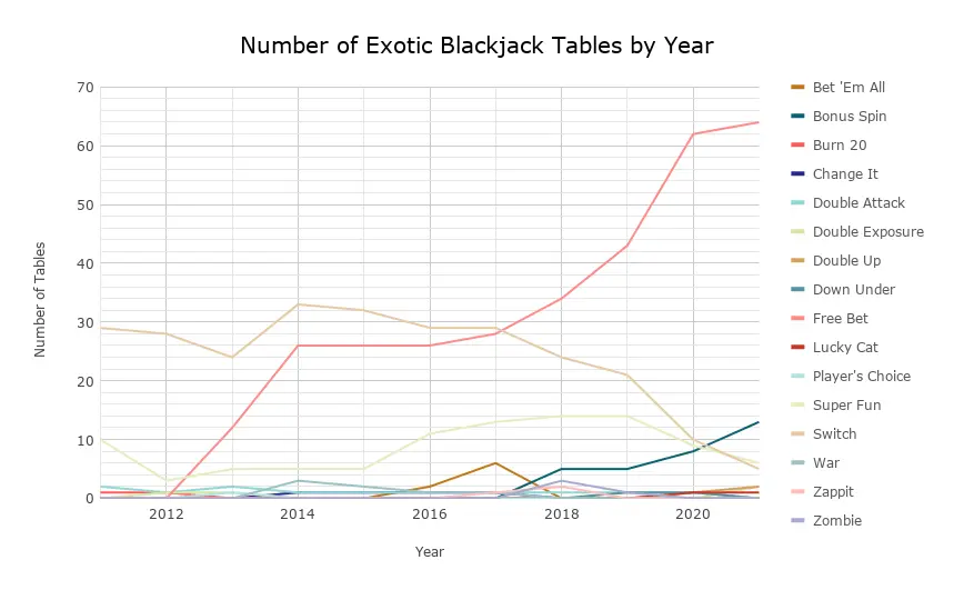 Number of Exotic Blackjack Tables by Year | Bet-NV.com