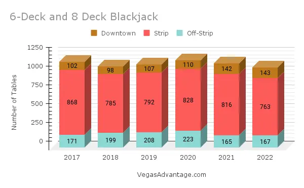 6-Deck-and-8-Deck-Blackjack | Bet-NV.com