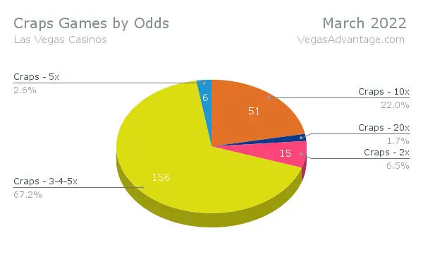 Craps-Games-by-Odds-March-2022-1 | Bet-NV.com