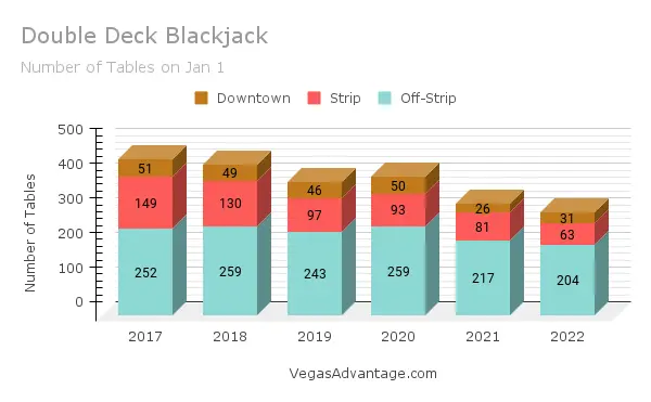 Double-Deck-Blackjack | Bet-NV.com