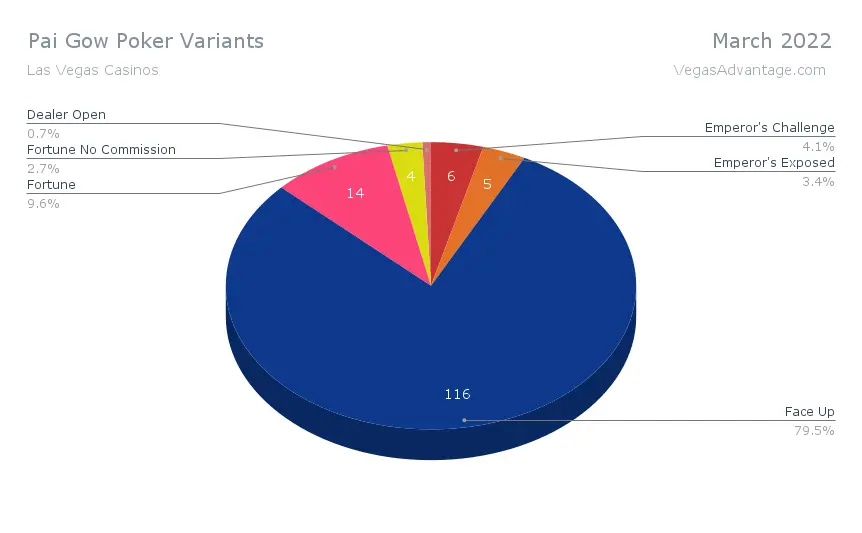 Pai Gow Poker Variants March 2022 | Bet-NV.com