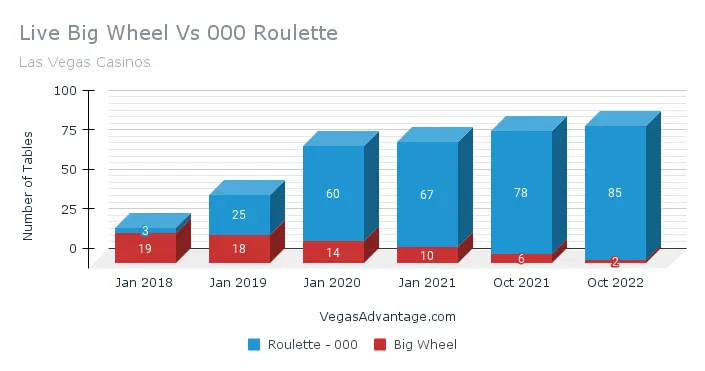 Live-Big-Wheel-Vs-000-Roulette | Bet-NV.com Las Vegas big wheel, Las Vegas 000 roulette
